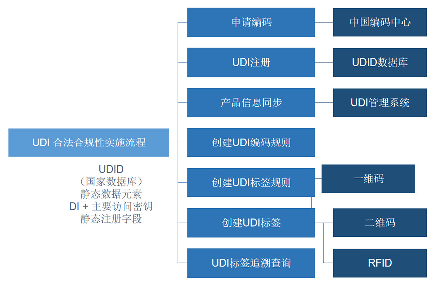 江苏医疗器械UDI 防伪溯源保障医疗质量